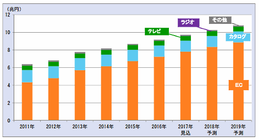 富士経済の「通販・e-コマースビジネスの実態と今後2018」、通販市場は拡大と予測