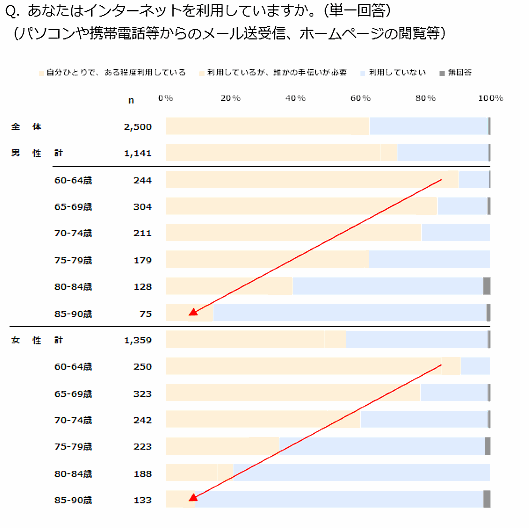 日本能率協会総合研究所が実施した「高齢者ライフスタイル構造基本調査」、シニアのネット利用率