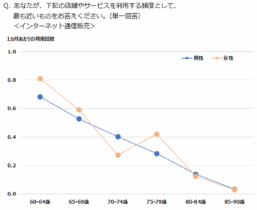 日本能率協会総合研究所が実施した「高齢者ライフスタイル構造基本調査」。シニアのネット通販利用率