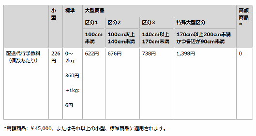 FBA配送代行手数料の料金体系（4/24～）
