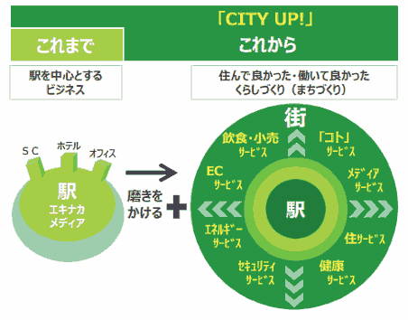 JR東日本が策定した「生活サービス事業成長ビジョン(NEXT10)」