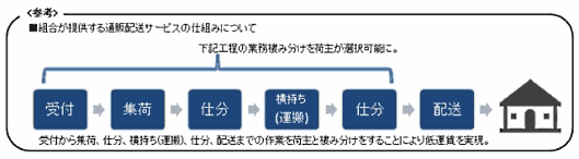 「ラストワンマイル協同組合」のサービスの仕組み