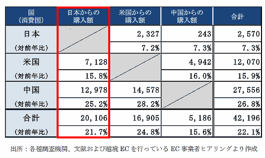 日本・中国・米国の越境EC市場規模（2017年）