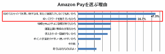 アマゾンジャパンによる「Amazon Pay」の消費者調査