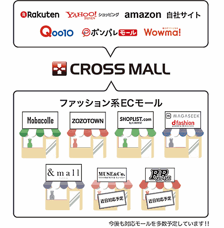 「CROSS MALL」は現在、「Rakuten」「Yahoo!ショッピング」「Amazon」「Qoo10」「ポンパレモール」「Wowma!」「ZOZOTOWN」「&mall」「SHOPLIST」「モバコレ」などと連携