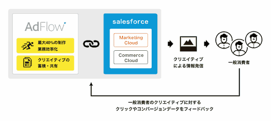 「AdFlow（アドフロー）」が、セールスフォース・ドットコムのマーケティングプラットフォーム「Salesforce Marketing Cloud」と連携