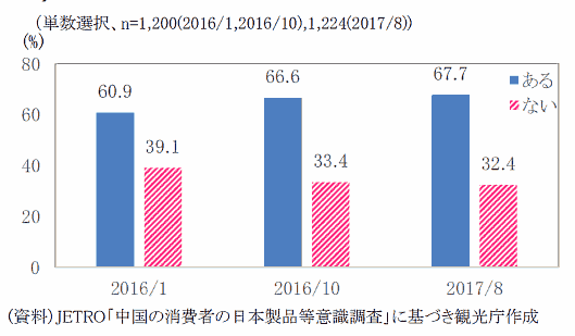 中国における越境ECでの日本輸入品の購買経験の有無