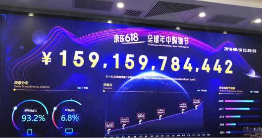 「JD.com（京東商城）」を運営する京東集団が6月18日までに行っていた大規模セールイベント「京東618」で、1～18日までの取引額は前年比32.8%増の1592億元（約2.7兆円）だった