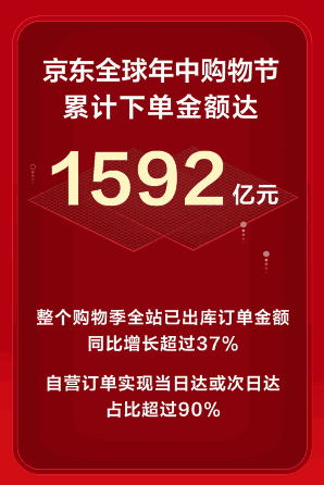 「JD.com（京東商城）」を運営する京東集団が6月18日までに行っていた大規模セールイベント「京東618」で、1～18日までの取引額は前年比32.8%増の1592億元（約2.7兆円）だった