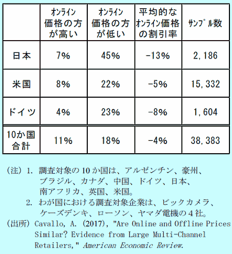 日本銀行（日銀）は6月18日、ネット通販が国内の物価に与える影響を調査した「インターネット通販の拡大が物価に与える影響 」を公表