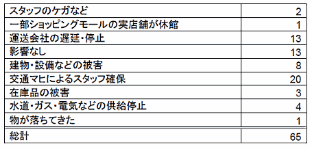 大阪府北部地震の被害状況（一般社団法人イーコマース事業協調査）