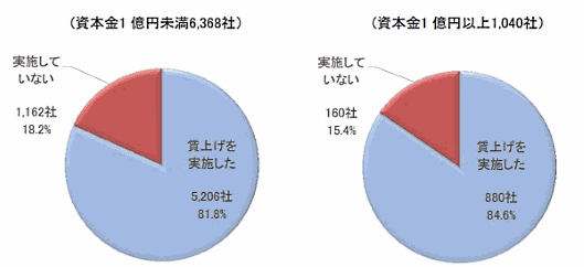 東京商工リサーチが実施した国内企業の賃上げに関する調査