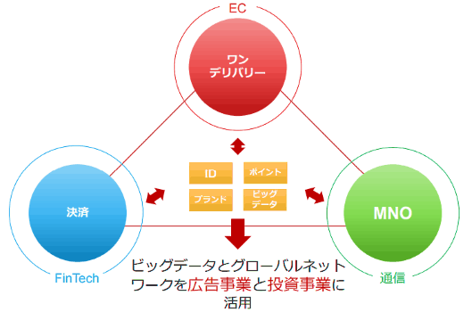 注力分野はワンデリバリー、MNO、決済