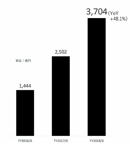 フリマアプリ「メルカリ」を展開するメルカリの2018年6月期連結業績における流通総額