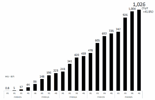 フリマアプリ「メルカリ」を展開するメルカリの2018年6月期連結業績における流通総額の推移