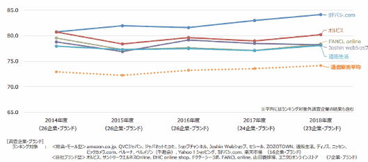 国内の企業やブランドを対象とした顧客満足度調査「2018年度 JCSI（日本版顧客満足度指数）」の通信販売部門の結果