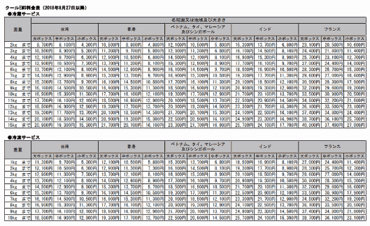日本郵便はEMS（国際スピード郵便）による小口の保冷配送サービス「クールEMS」の新料金表