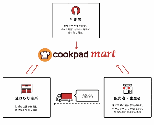 クックパッドは9月中に、生鮮食品を扱うネットスーパー「クックパッドマート」を始める