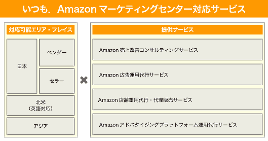 いつも.は、日本や海外の「Amazon」を活用した販売・集客支援、海外企業の「Amazon.co.jp」出店・運営サポートなどを手がける「アマゾンマーケティングセンター」を設置