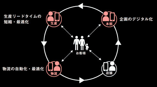 ファーストリテイリングが進めている情報製造小売業の実現に向けたイメージ