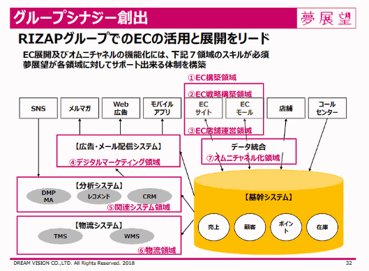 RIZAPグループが進めるECプラットフォームプロジェクト