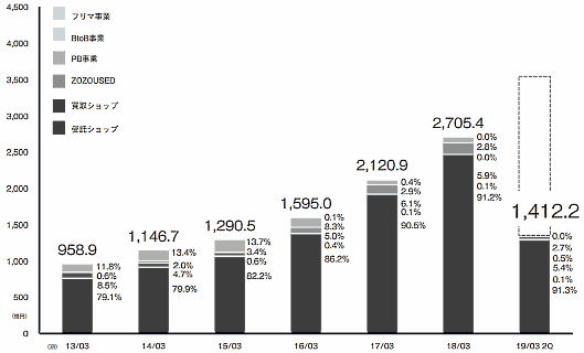 ZOZOの2018年4～9月期（中間期）における商品取扱高
