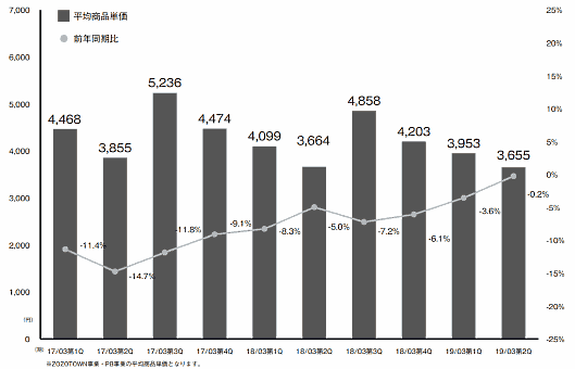 ZOZOの2018年4～9月期（中間期）における平均商品単価