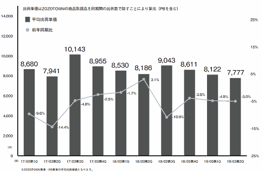 ZOZOの2018年4～9月期（中間期）における平均出荷単価