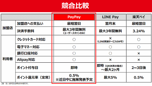 ヤフーは10月5日、実店舗向けのスマホ決済サービス「PayPay」の提供を開始
