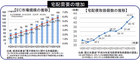 「宅配事業とEC事業の生産性向上連絡会」の設置