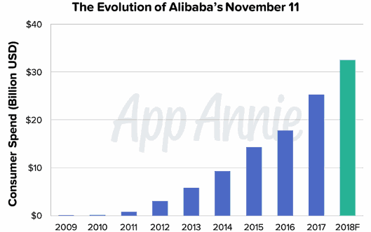 App Annie（アップアニー）は11月8日、中国で毎年11月11日に開かれるECの大規模セール「独身の日」において、今年はアリババグループの取扱高が320億ドル（約3兆6000億円、1ドル=113円換算）を超えるとの予測を公表