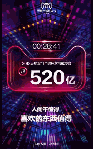 中国で始まったネット通販の買い物の祭典「独身の日」（W11、ダブルイレブン）で、中国のECプラットフォーム最大手の阿里巴巴集団（アリババグループ）の取扱高（GMV）はスタートから28分41秒で520億元を超えた