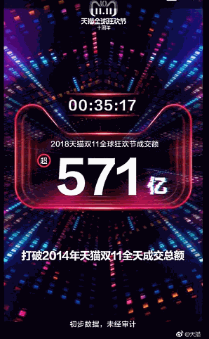 中国で始まったネット通販の買い物の祭典「独身の日」（W11、ダブルイレブン）で、中国のECプラットフォーム最大手の阿里巴巴集団（アリババグループ）の取扱高（GMV）はスタートから35分17秒で571億元（日本円で約9136億円）を突破した