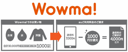 KDDIとKDDIコマースフォワード、沖縄セルラーの3社は2019年1月中旬以降、総合ショッピングモール「Wowma!」における購入金額の最大10%相当額を、uaの携帯電話の通信料からり割引くサービスを開始