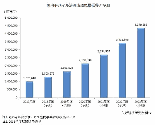 矢野経済研究所がこのほど実施した国内のモバイル決済市場に関する調査によると、2017年度の国内モバイル決済市場規模は1兆256億円