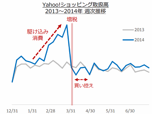 ヤフーが実施した、2019年10月に予定されている消費増税で予想される消費行動についての調査 2014年増税時の「Yahoo!ショッピング」の動向