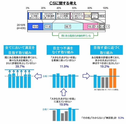 日本能率協会総合研究所が実施した「第5回お客様満足(CS)向上への取り組み実態調査」