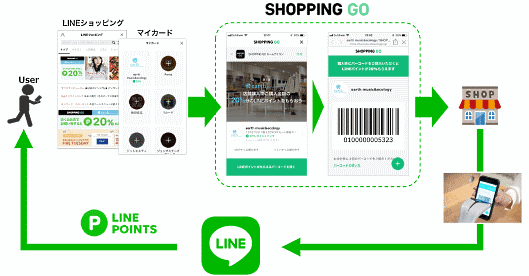 実店舗での商品購入時に「LINEポイント」を付与するサービス「SHOPPING GO」の提供を開始