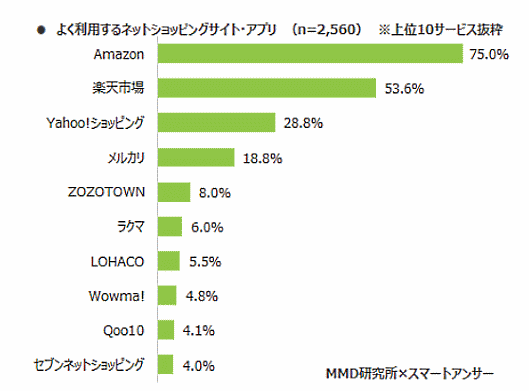 スマホユーザーがよく利用するECサイト・アプリは、利用割合が高い順に「Amazon」（75.0%）、「楽天」（53.6%）、「Yahoo!ショッピング」（28.8%）、「メルカリ」（18.8%）、「ZOZOTOWN」（8.0%）、「ラクマ」（6.0%）、「LOHACO」（5.5%）、「Wowma!」（4.8%）、「Qoo10」（4.1%）、「セブンネットショッピング」（4.0%）