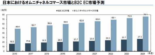 野村総合研究所は2024年度に「BtoC EC（消費者向けEC）」の市場規模は27兆2000億円、「オムニチャネル・コマース」は76兆1000億円に拡大すると予想