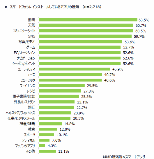 MMD研究所が12月10日に公表した「2018年版：スマートフォン利用実態調査」 インストールしているアプリの種類