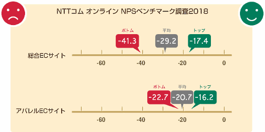 総合ECサイト部門NPS1位はAmazon.co.jp（NTTコム オンライン・マーケティング・ソリューションが調査）