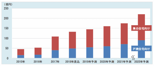 富士経済がまとめた「次世代物流システム・サービス市場の調査結果」によると、宅配ボックスの国内市場規模は2025年に220億円に拡大する見通し