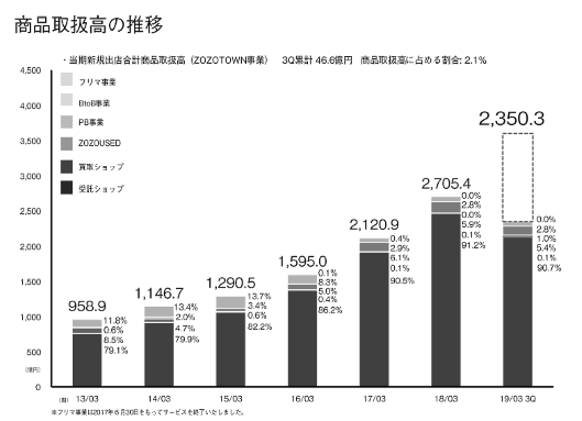 ZOZOの2018年4～12月期（第3四半期）における商品取扱高