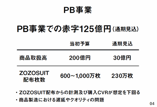 ZOZOは1月31日、プライベートブランド「ZOZO」を展開する「PB事業」の2019年3月期における業績予想を大幅に下方修正