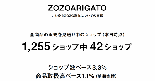 ZOZOは1月31日、プライベートブランド「ZOZO」を展開する「PB事業」の2019年3月期における業績予想を大幅に下方修正 ZOZO離れについての実態