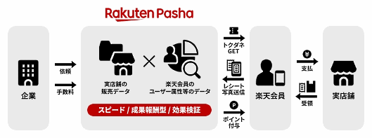 楽天が始めた、実店舗での商品購入を検討している消費者へ商品と対象期間を記載した日替わりクーポンを提供し、該当商品購入後に商品情報が印字されたレシート画像を送付してもらえれば「楽天スーパーポイント」を付与するスマートフォン向けサービス「Rakuten Pasha（ラクテンパシャ）」