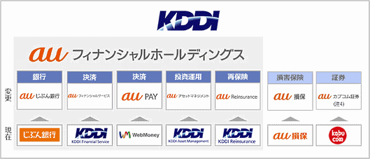 KDDIは、スマートフォンを軸に「預金」「決済」「投資」「ローン」「保険」などの決済・金融サービスを提供する「スマートマネー構想」に着手