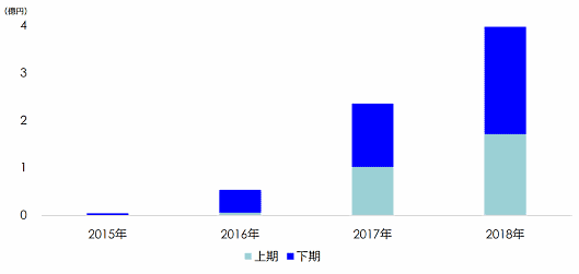 大塚家具の2018年12月期決算におけるEC事業の売上高は、前期比69.1%増の3億960万円 EC売上高推移