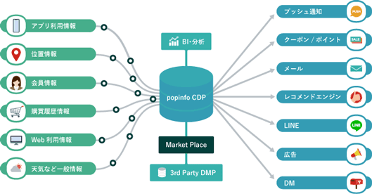 「popinfo CDP」の概略図